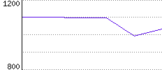 Rating History