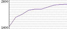 Rating History