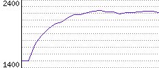 Rating History