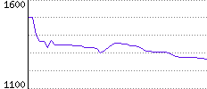 Rating History