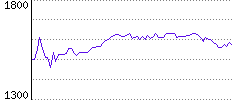 Rating History