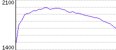 Rating History