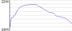 Rating History