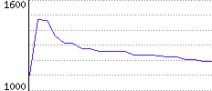 Rating History