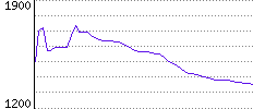 Rating History