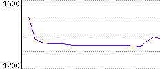 Rating History