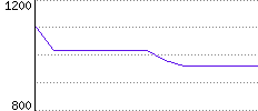 Rating History