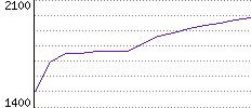 Rating History