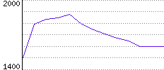 Rating History