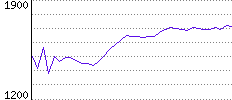 Rating History