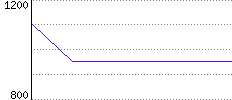 Rating History