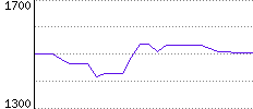 Rating History