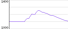 Rating History