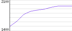 Rating History