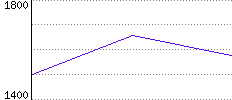 Rating History