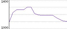 Rating History