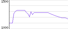 Rating History