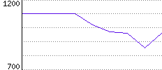 Rating History