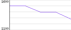 Rating History