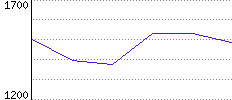 Rating History