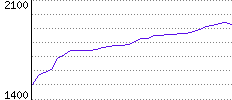 Rating History