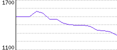 Rating History