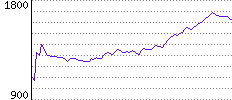 Rating History