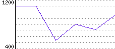 Rating History