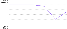 Rating History