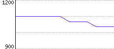 Rating History