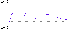 Rating History