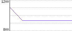 Rating History