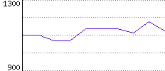 Rating History