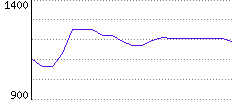 Rating History