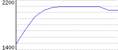 Rating History