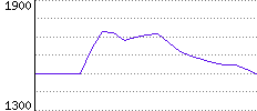 Rating History