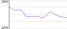 Rating History