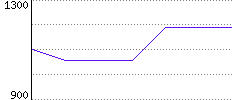 Rating History