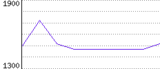 Rating History