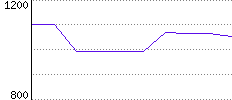 Rating History