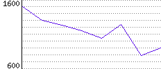 Rating History