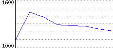 Rating History