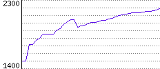 Rating History