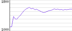 Rating History