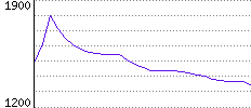 Rating History