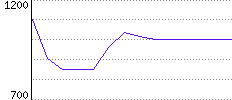 Rating History