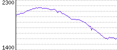 Rating History