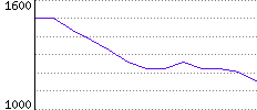 Rating History