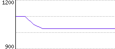 Rating History