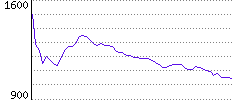 Rating History